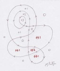 Winding number allocation. Continuous Line, Mick Burton.